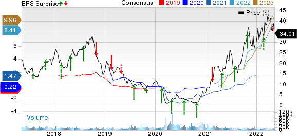 SM Energy Company Price, Consensus and EPS Surprise