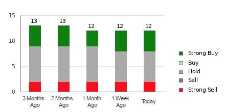 Broker Rating Breakdown Chart for OC