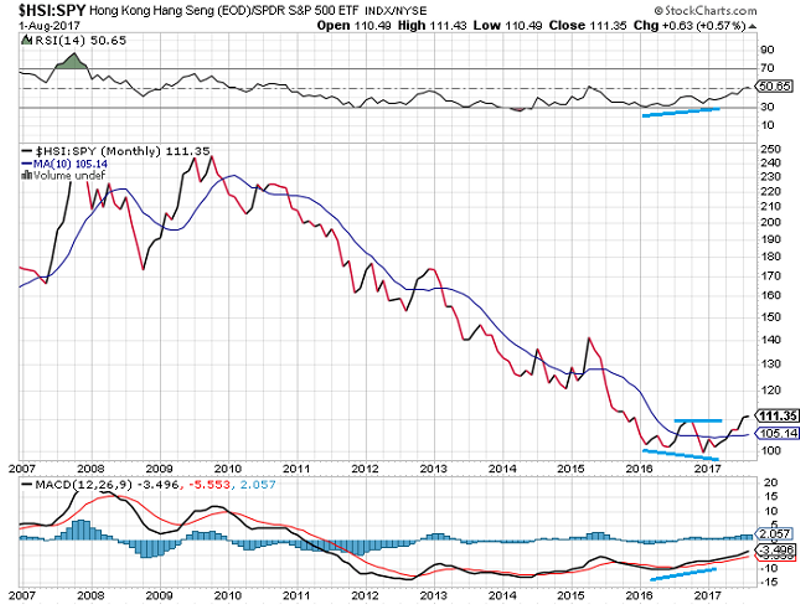 HSI/SPY Monthly Chart