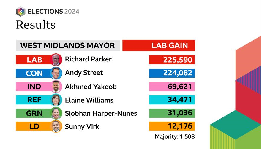 Graphics showing the results of the West Midlands mayoral election