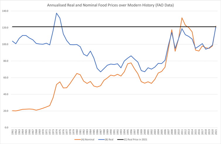 A graph comparing nominal and real food prices between 1961 and 2021.