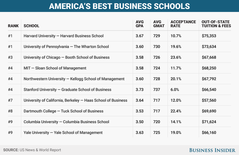 Business School stats