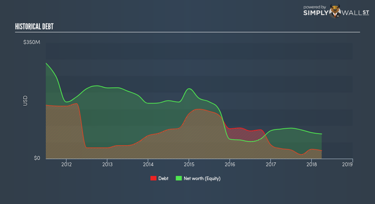 AMEX:TAT Historical Debt Jun 7th 18