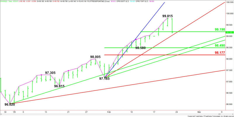 Daily March U.S. Dollar Index