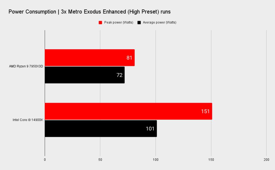 7950X3D vs 14900K benchmarks