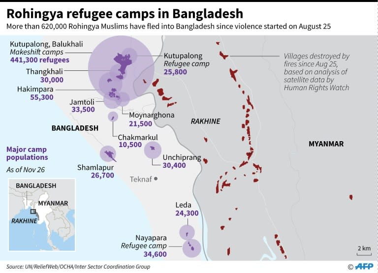 Major Rohingya refugee camp populations in Bangladesh