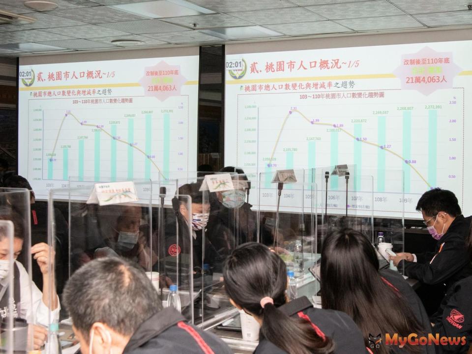 ▲2021年六都唯一人口數正成長，桃市府持續打造宜居宜業首選城市(圖/桃園市政府)