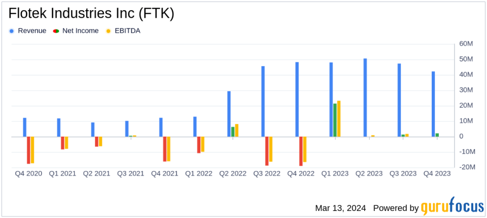 Flotek Industries Inc (FTK) Reports Significant Turnaround with $67 Million Improvement in Net Income