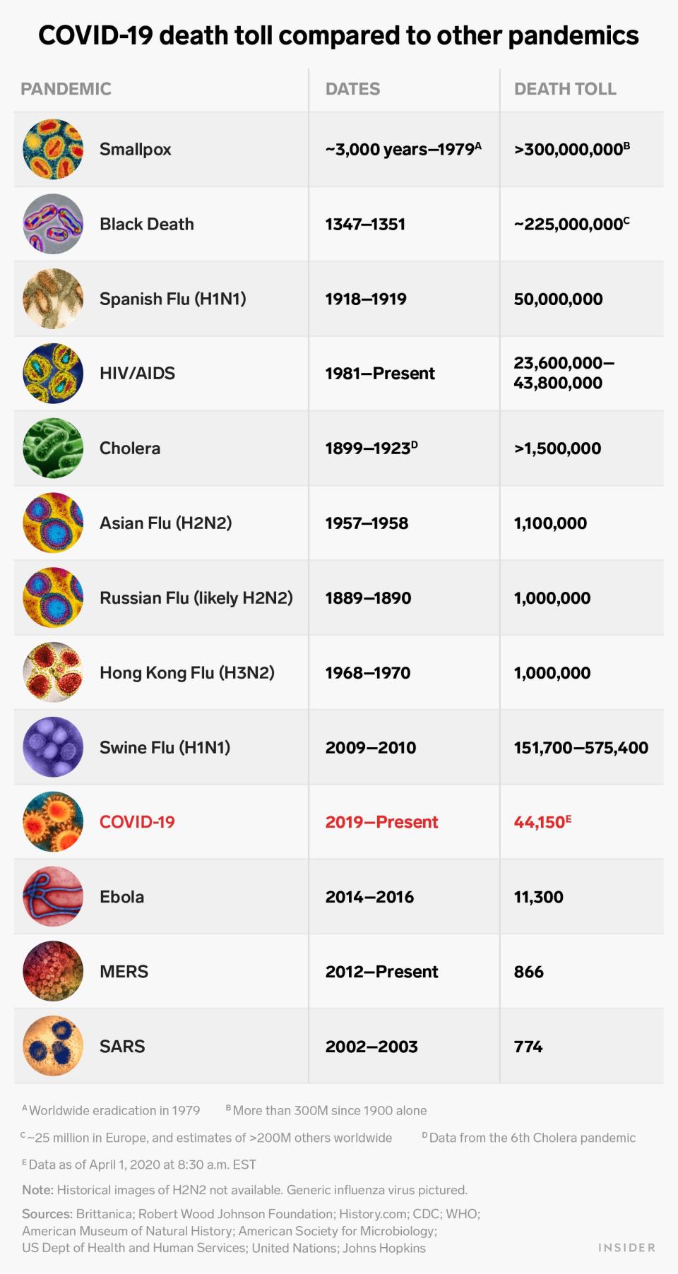 covid 19 death toll compared to other pandemics graphic