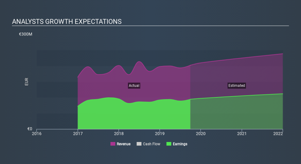 BIT:BFF Past and Future Earnings, December 17th 2019