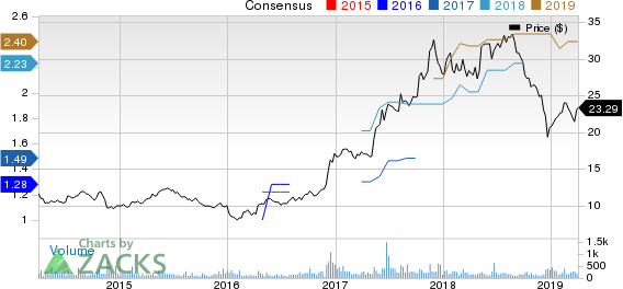 RCI Hospitality Holdings, Inc. Price and Consensus