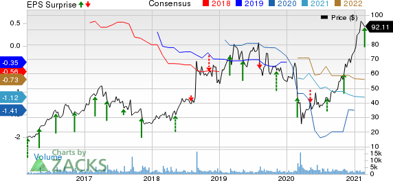 Glaukos Corporation Price, Consensus and EPS Surprise