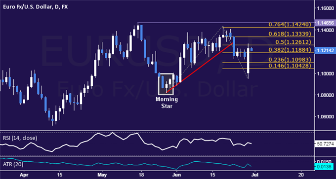 EUR/USD Technical Analysis: 1.12 Breaks Despite Down Gap 