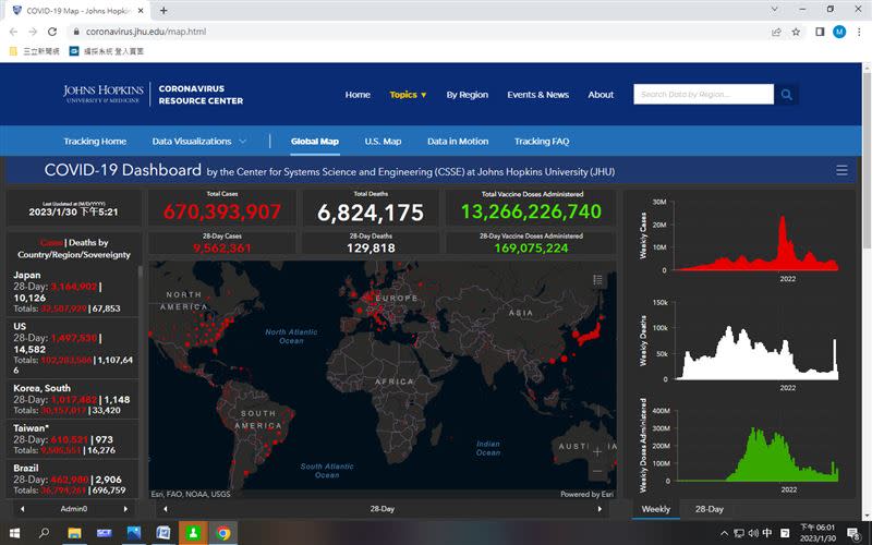 世界疫情嚴峻排名，日本持續第1、美國第2、南韓第3、台灣第4。（統計時間：20230130 / 18：01） （圖／《美國約翰霍普金斯大學》網站）