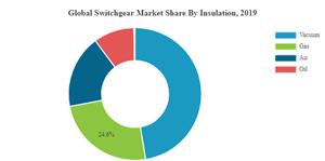 Switchgear Market Size