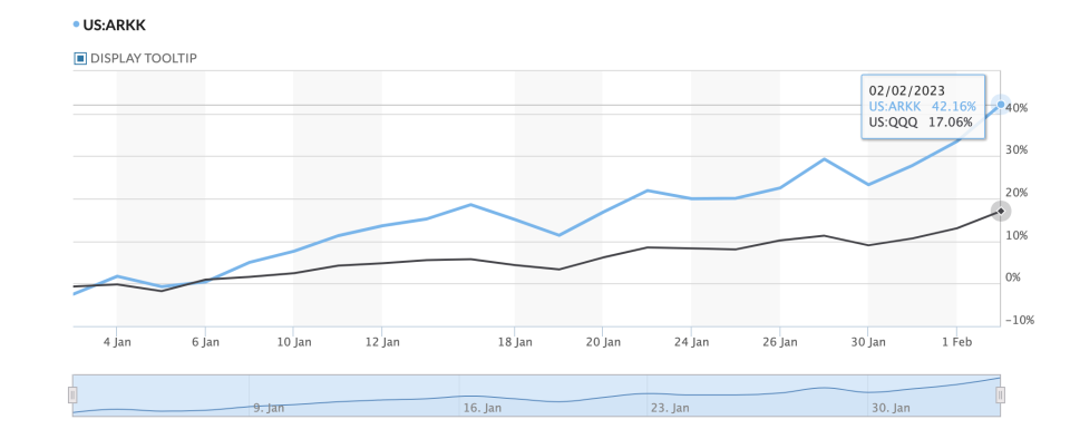 ARKK今年表現大幅跑嬴QQQ。（來源：Market Watch）