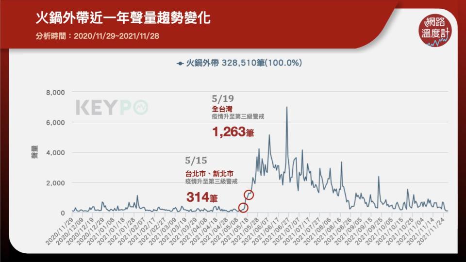 火鍋外帶近一年聲量趨勢變化