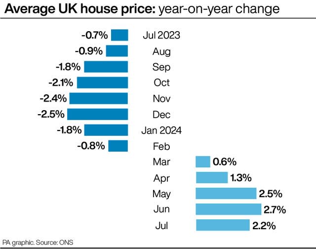 PA graphic showing average UK house price year-on-year change, starting at minus 0.7% in July 2023, dropping to minus 2.5% in December 2023, and climbing to 2.2% in July 2024