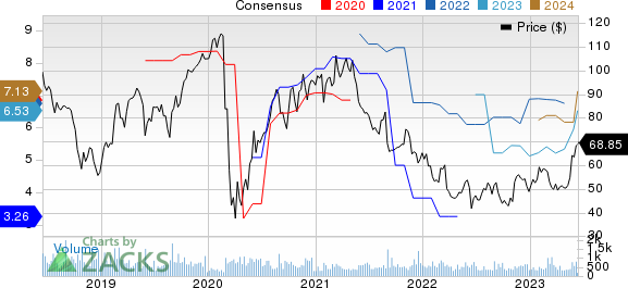 American Woodmark Corporation Price and Consensus