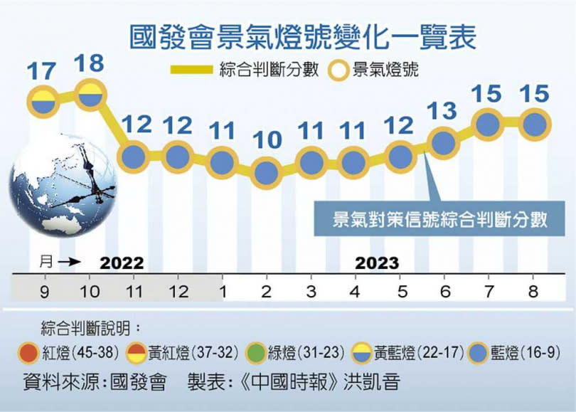 國發會景氣燈號變化一覽表