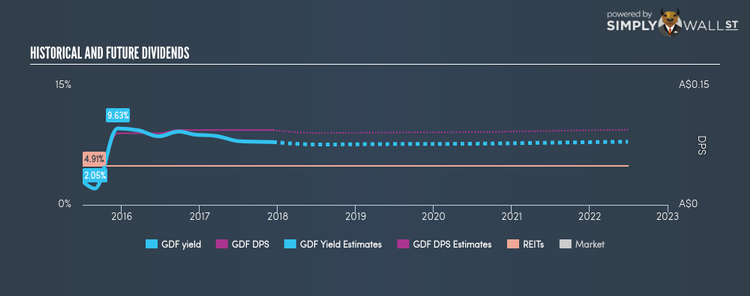 ASX:GDF Historical Dividend Yield Dec 11th 17