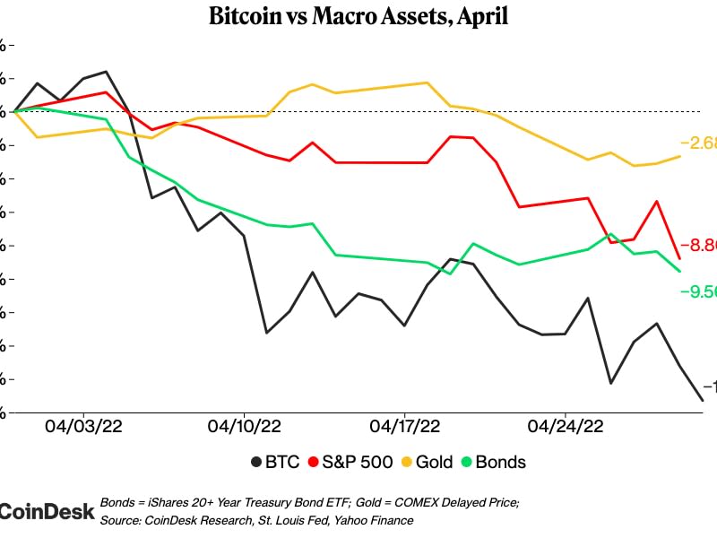 Bitcoin vs other assets (CoinDesk Research)