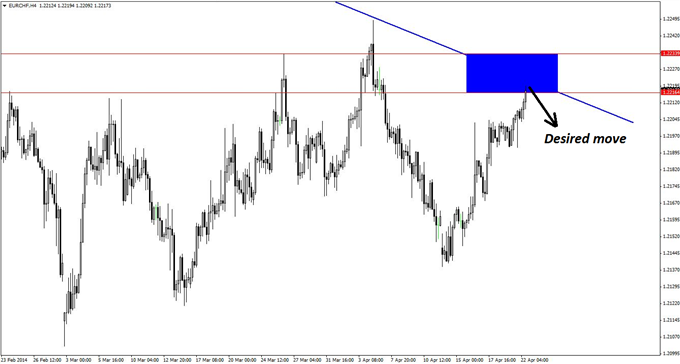 A narrow resistance zone on the 4-hour chart of EUR/CHF helps identify risk-controlled entry points for new short positions.