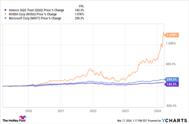 10 Best Holdings in QQQ Stock