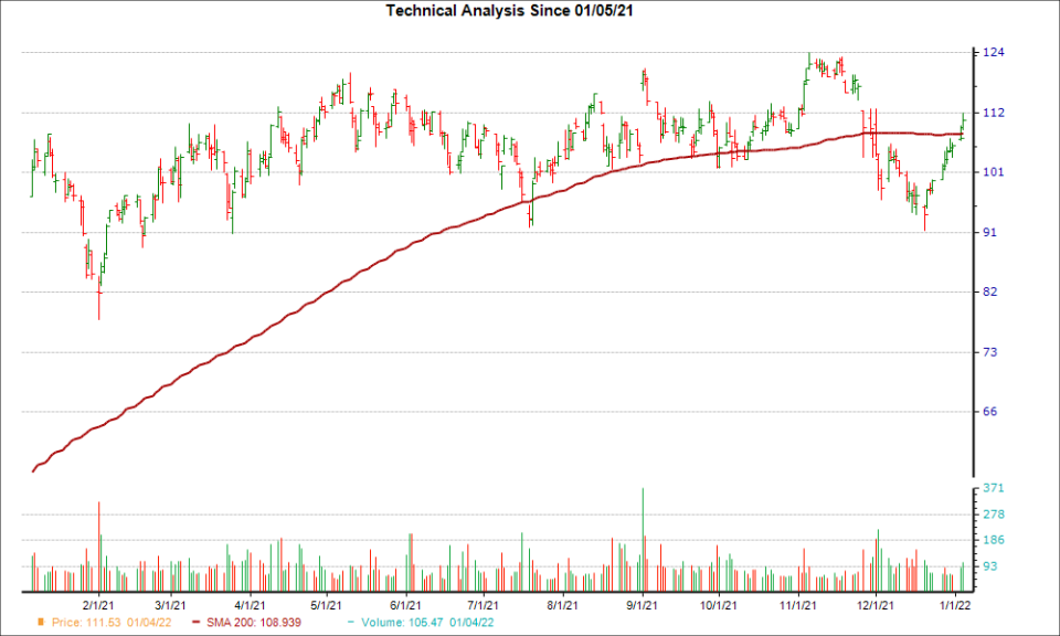 Moving Average Chart for PVH