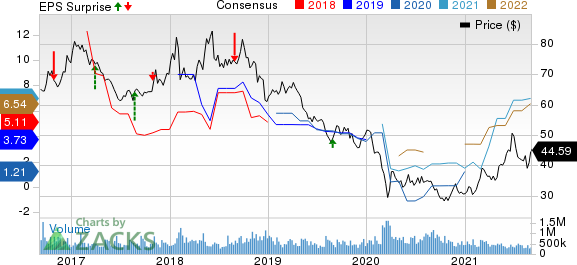 PetroChina Company Limited Price, Consensus and EPS Surprise