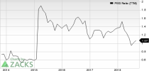 Top Ranked Growth Stocks to Buy for October 10th