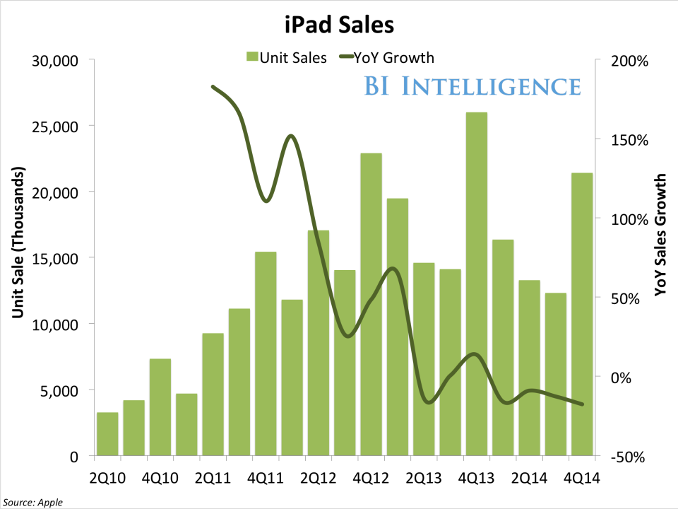 iPad Sales