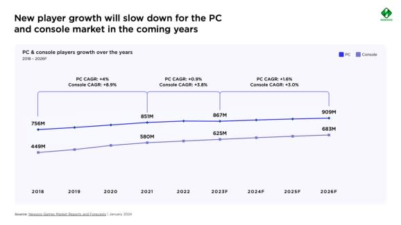 Newzoo predicts new player growth will slow down in PC and consoles.