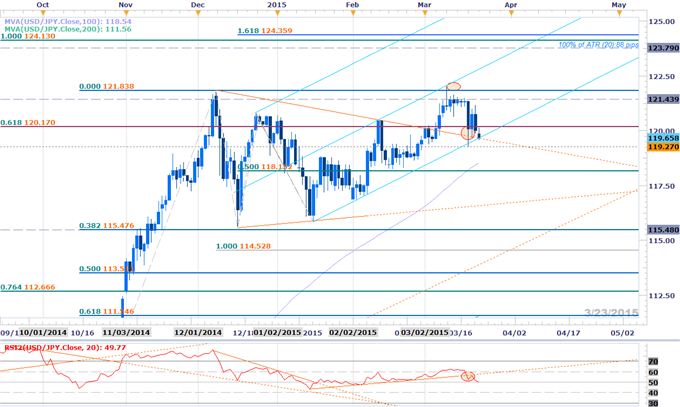 Webinar: Scalps Favor Dollar Correction- EUR/USD Eyes FOMC Highs