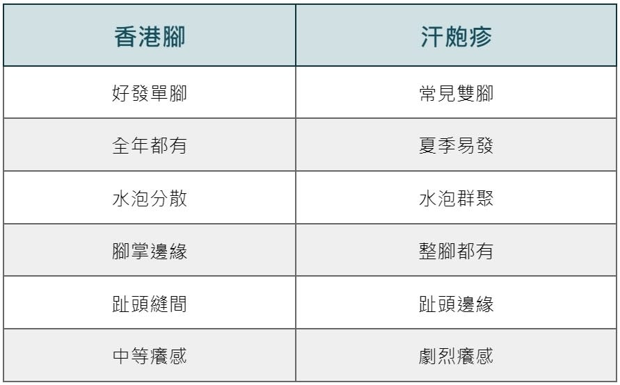 香港腳和汗皰疹的差別？