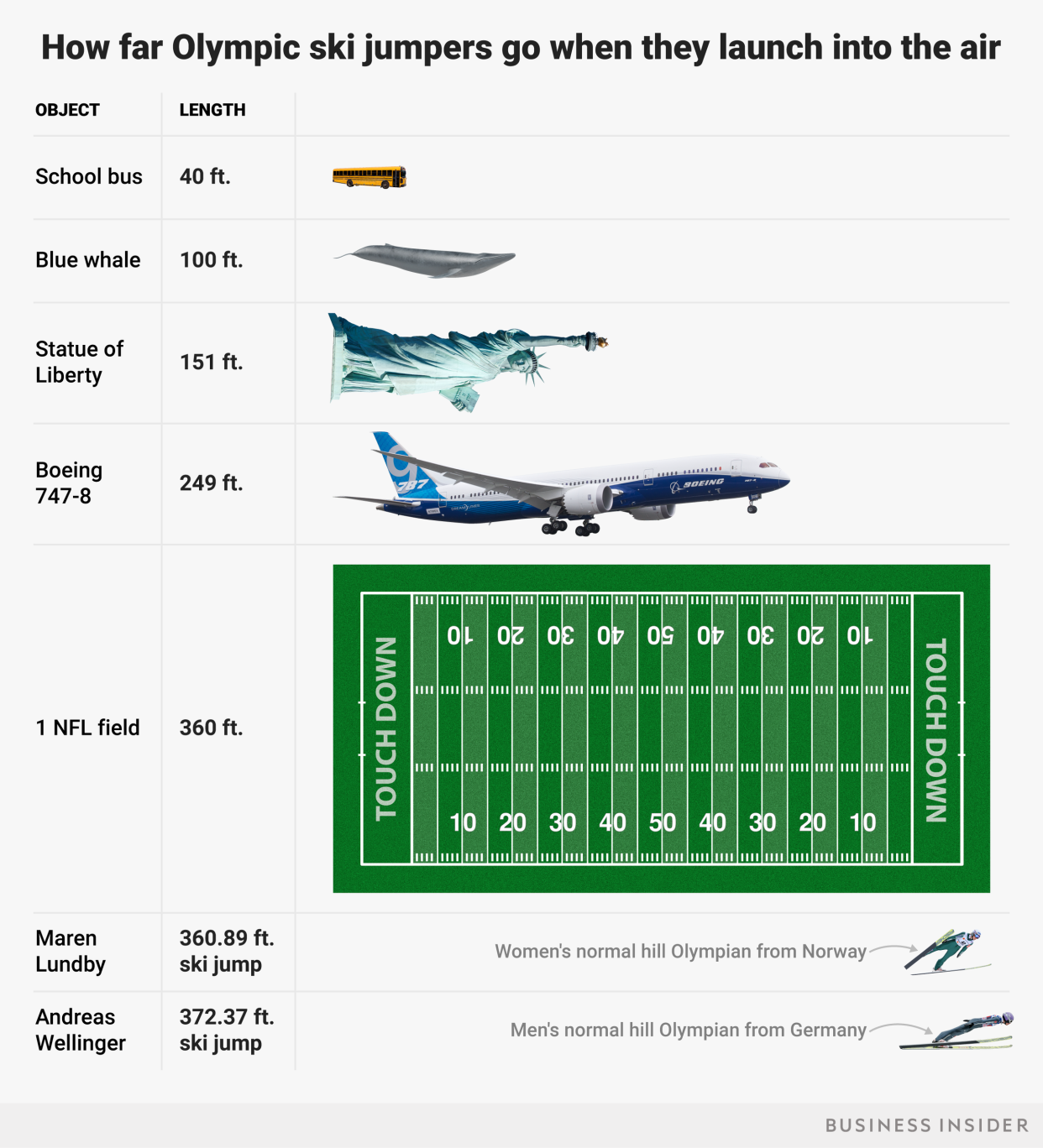 How far Olympic ski jumpers go when they launch