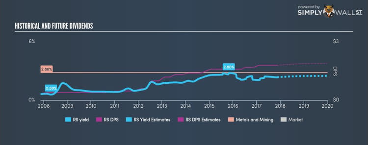 NYSE:RS Historical Dividend Yield Nov 13th 17