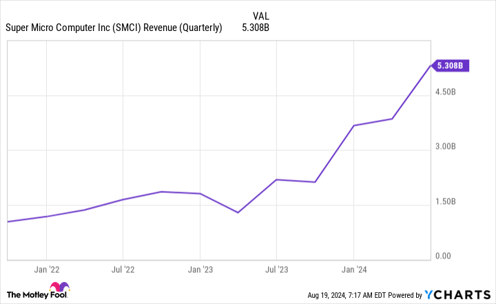 SMCI Sales (Quarterly) Chart