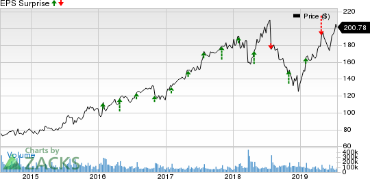 Facebook, Inc. Price and EPS Surprise