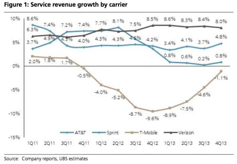 One chart illustrates T-Mobile’s monster comeback