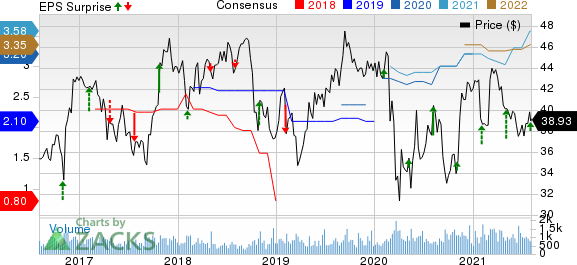 Horace Mann Educators Corporation Price, Consensus and EPS Surprise