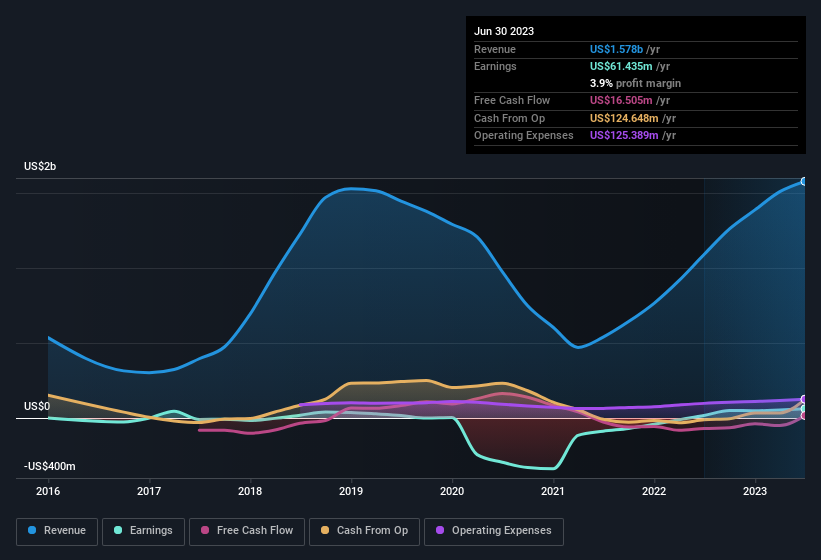 earnings-and-revenue-history