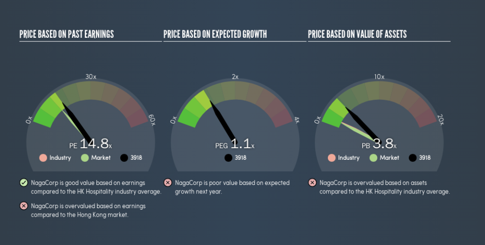 SEHK:3918 Price Estimation Relative to Market, April 8th 2019