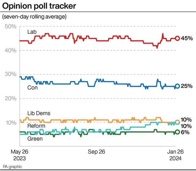 Poll tracking graphic