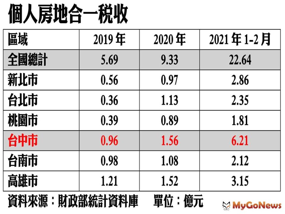 ▲個人房地合一稅收(資料來源:財政部統計資料庫)單位:億元