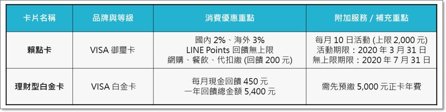 2019年悠小愷的信用卡大盤點！