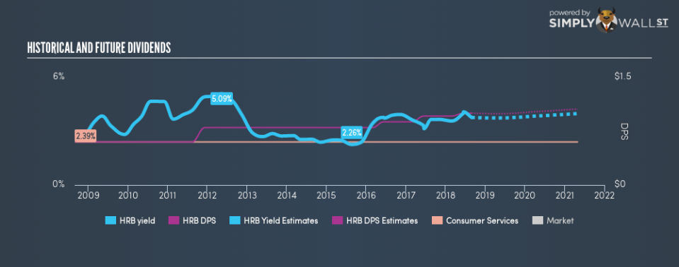 NYSE:HRB Historical Dividend Yield August 28th 18