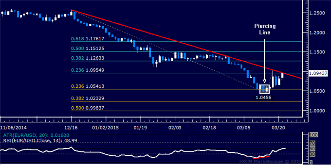 EUR/USD Technical Analysis: 3-Month Trend Line at Risk