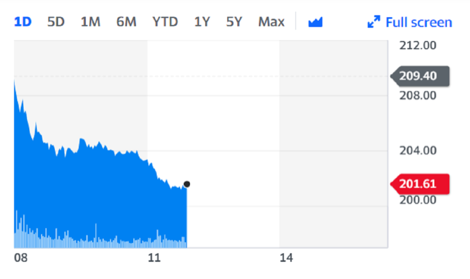 IAG fell almost 4% on the back of the news. Chart: Yahoo Finance