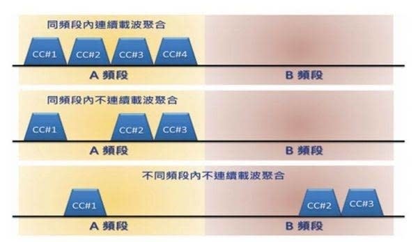 全台各業者各頻段4G基地台數量揭密